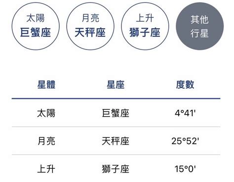 太陽月亮上升意思|上升星座、月亮星座代表什麼意思？查詢星座命盤看12。